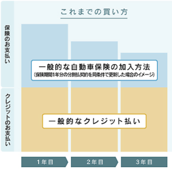 毎年お支払いいただく金額のイメージ