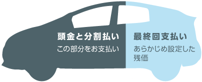 60回（5年）払いの場合